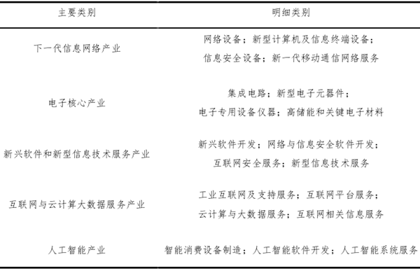 新一代信息技术产业的概念及其分类特征简介